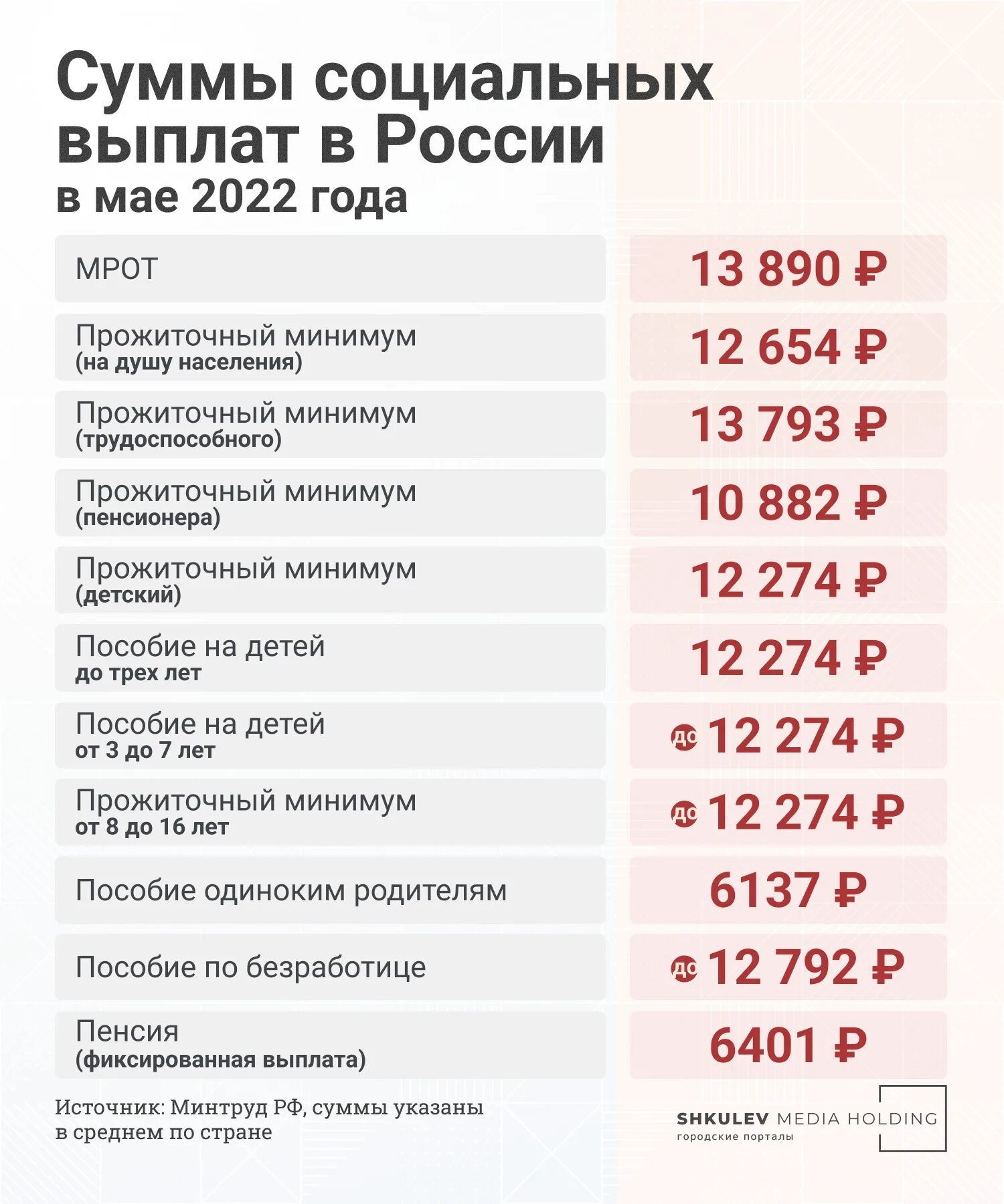 Пенсионерам 2023 какие выплаты. Прожиточный минимум в России в 2022. Прожиточный минимум в Пермском крае в 2023 году. Минимальный прожиточный минимум в России в 2022. Прожиточный МРОТ 2022.
