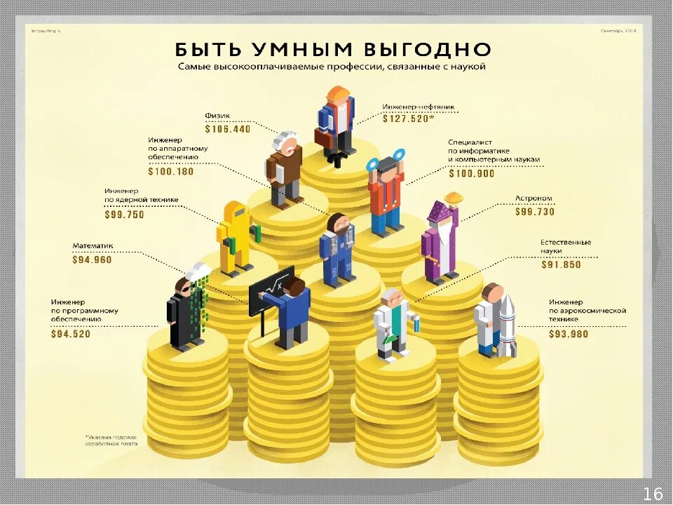 Топ 10 самых высокооплачиваемых