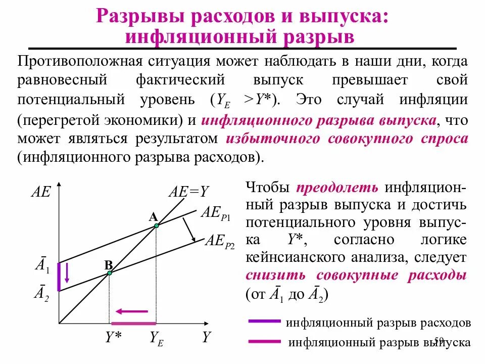 Рецессионный и инфляционный разрывы. Инфляционный и рецессионный разрывы в модели кейнсианский крест. Совокупный спрос и предложение и кейнсианский крест. Инфляционный и дефляционный разрыв в экономике. Рыночные разрывы