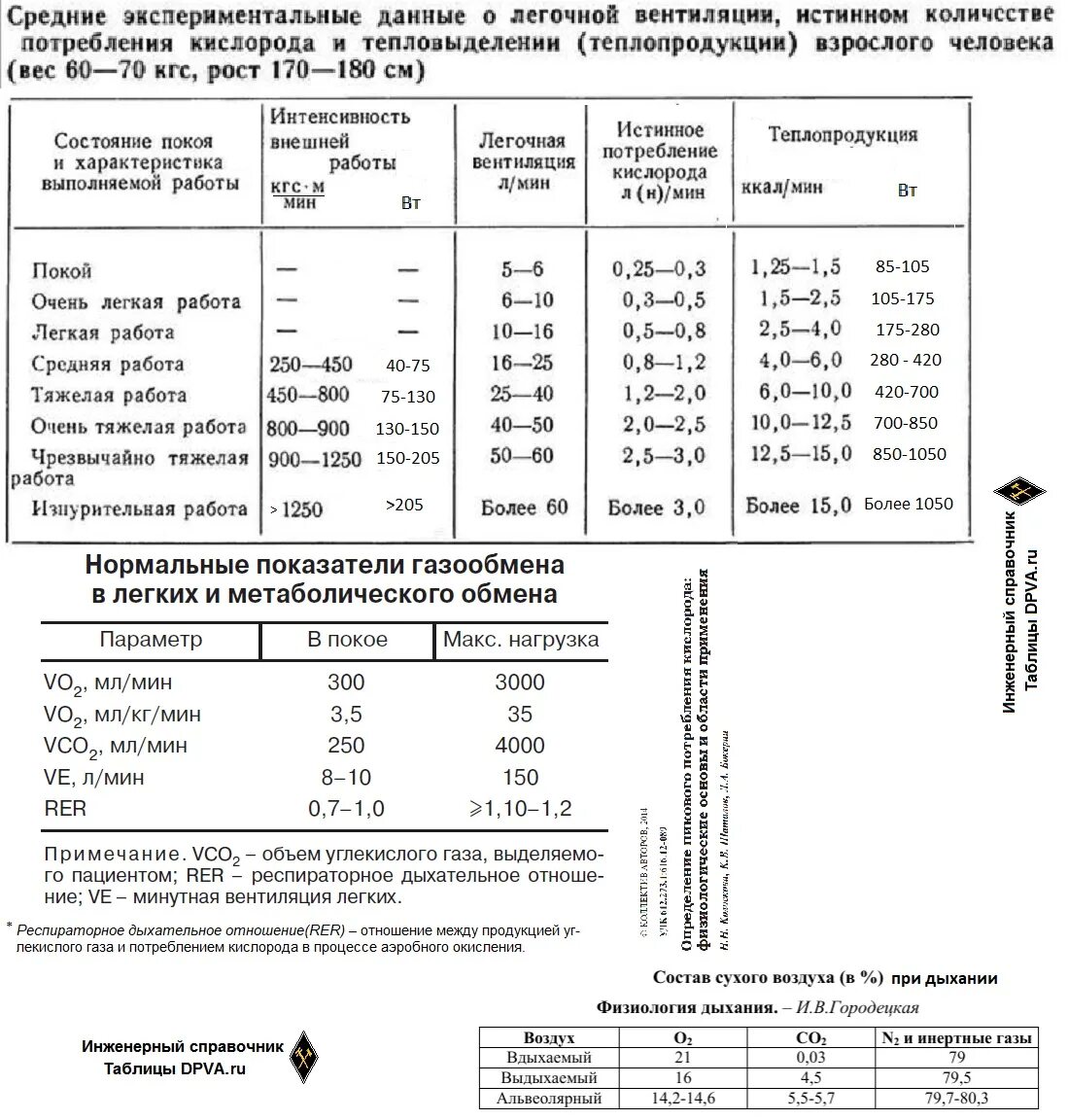 Потребление кислорода человеком. Объем легочной вентиляции. Расход кислорода. Норма потребления кислорода человеком. Максимальная величина потребления кислорода