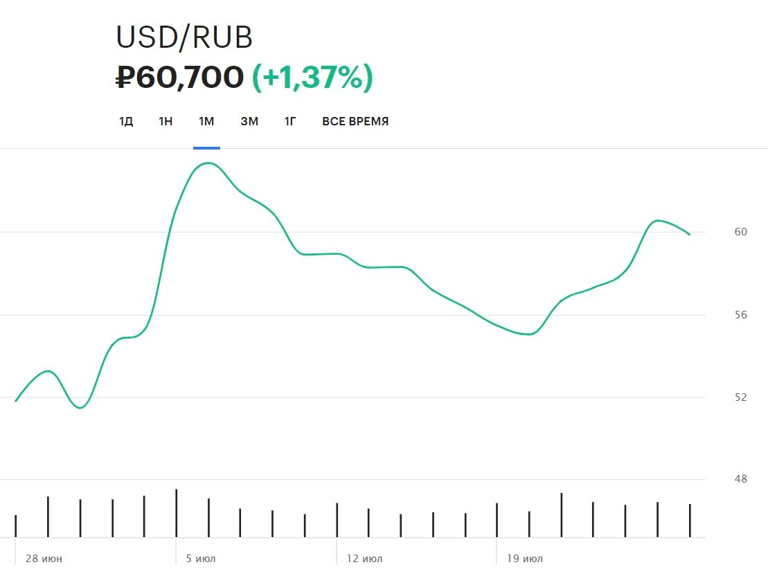 Курс доллара к рублю на ближайшие время. Курс доллара на сегодня. Курс рубля к доллару 2022. Динамика курса рубля 2022. Динамика курсов валют 2022.