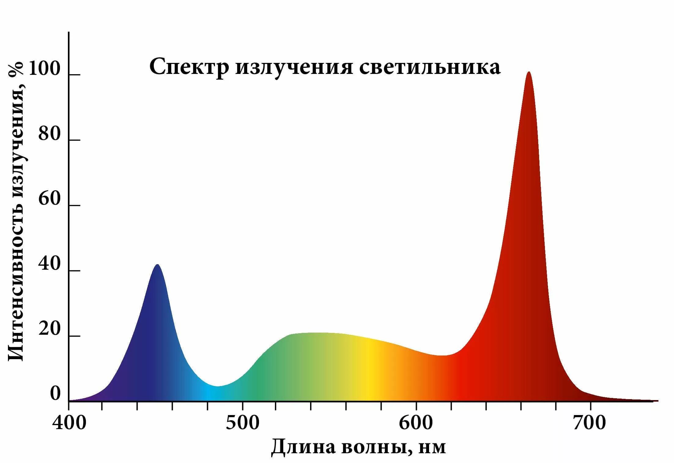 Спектры освещения