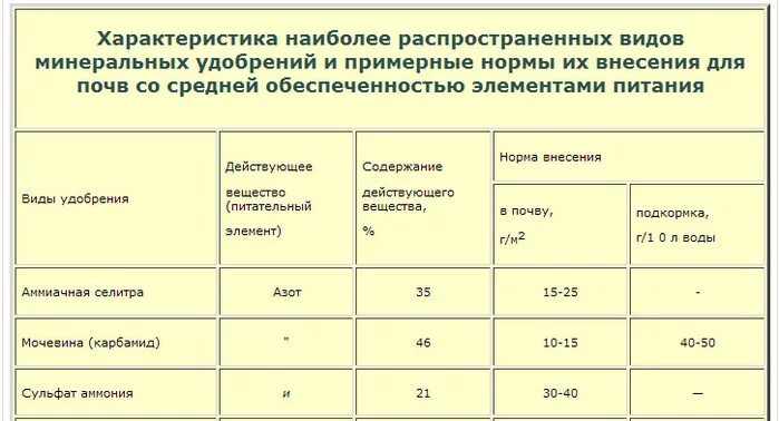 Сколько азота надо вносить. Норма удобрений аммиачной селитры. Норма внесения Минеральных удобрений на 1 га многолетние травы. Таблица нормы внесения Минеральных удобрений. Норма удобрений на 1 м2 для газона.