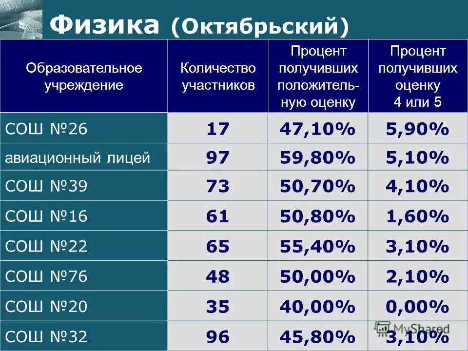 Как посчитать проценты jn xbckf. Процент оценок от общего числа. Оценка работ по тестированию. Процент оценок от общего числа. Процент оценок от общего числа.