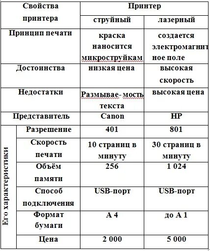 Свойства принтера струйный и лазерный таблица. Таблица свойства принтера струйный и лазерный Информатика. Свойства принтера струйный и лазерный принцип печати таблица. Современные принтеры информация таблица. Заполни таблицу информатика 7 класс