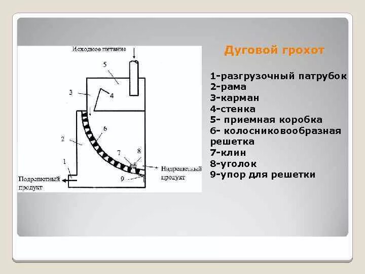 Принципы работы электродуговых лучей 3 тонны. Дуговой грохот СД-2а. Дуговой грохот принцип работы. Дуговой грохот схема. Дуговой грохот конструкция.