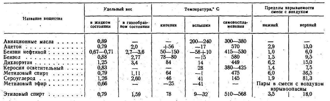 Температура вспышки паров бензина АИ-92. Температура вспышки бензина. Температура самовоспламенения бензина АИ-92. Температура воспламенения ЛВЖ таблица. Температура воспламенения горючего