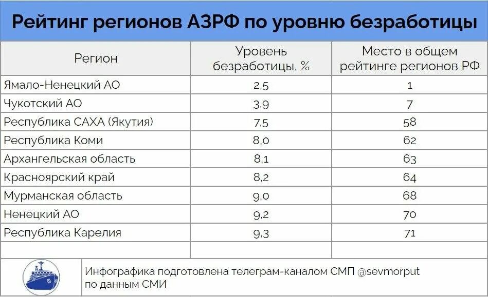 В каком регионе самые высокие показатели безработицы. Уровень безработицы по субъектам РФ. Уровень безработицы в России по регионам. Рейтинг регионов России по уровню безработицы. Уровень безработицы по регионам России 2022.