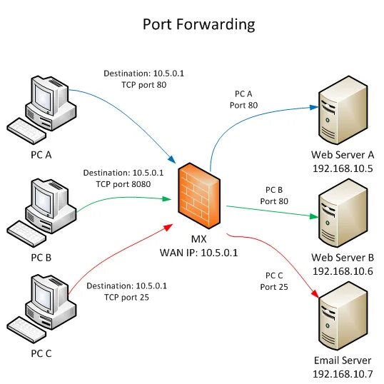 Проброс портов схема. Схема перенаправления портов. Port Forwarding. Forwarding порт.