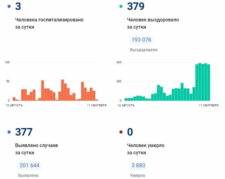 Сколько людей заболело ковидом. Статистика. Статистика по информации. Статистика человечества. Коронавирус в мире статистика таблица.