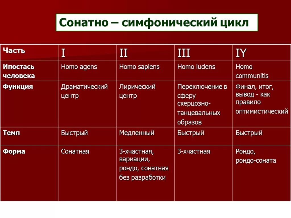 Части симфонического произведения. Строение сонатно-симфонического цикла (Соната и симфония). Сонатно симфонический цикл таблица. Строение сонатно симфонического цикла таблица. Жанры сонатно симфонического цикла.