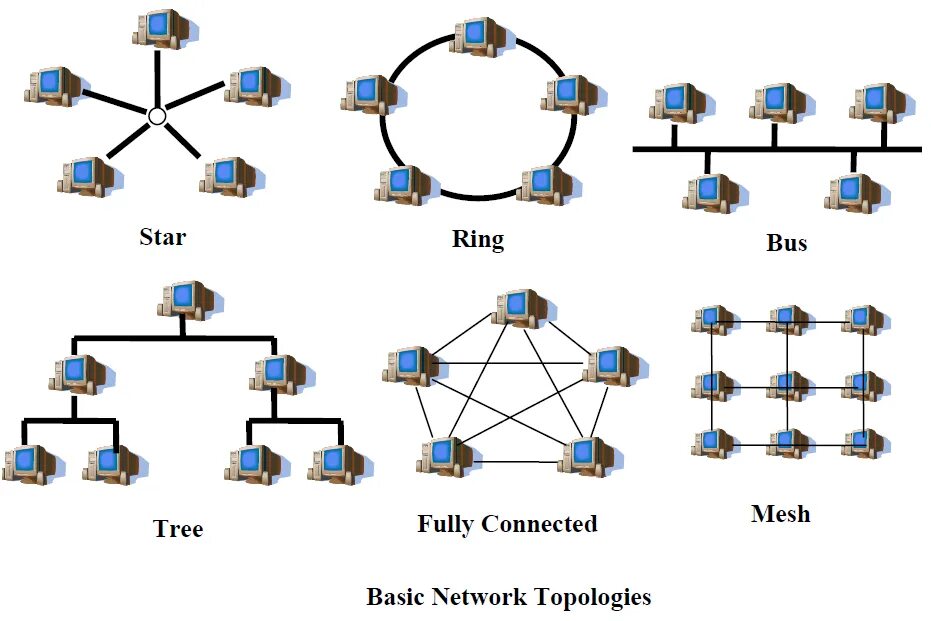 Топология сети каждый с каждым. Топология сети звезда схема. Топология сети схема компьютеров. Топология сети звезда схема Циско. Full Mesh топология.