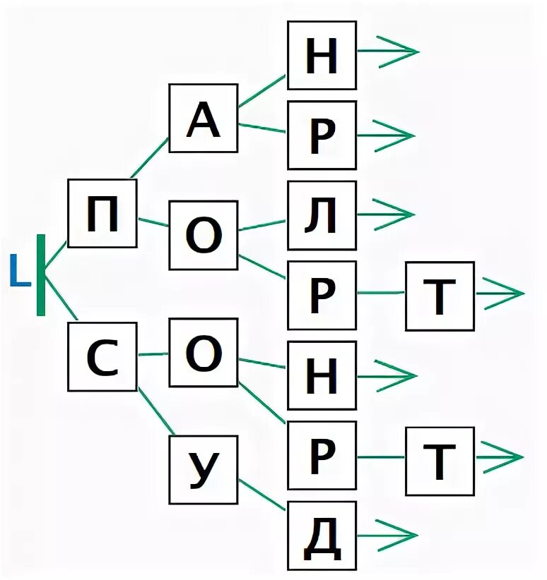 Дерево 5 класс информатика. Дерево вычислений 4 класс Информатика. Дерево Информатика 4 класс. Информатика 3 класс дерево задание. Задания деревья Информатика.