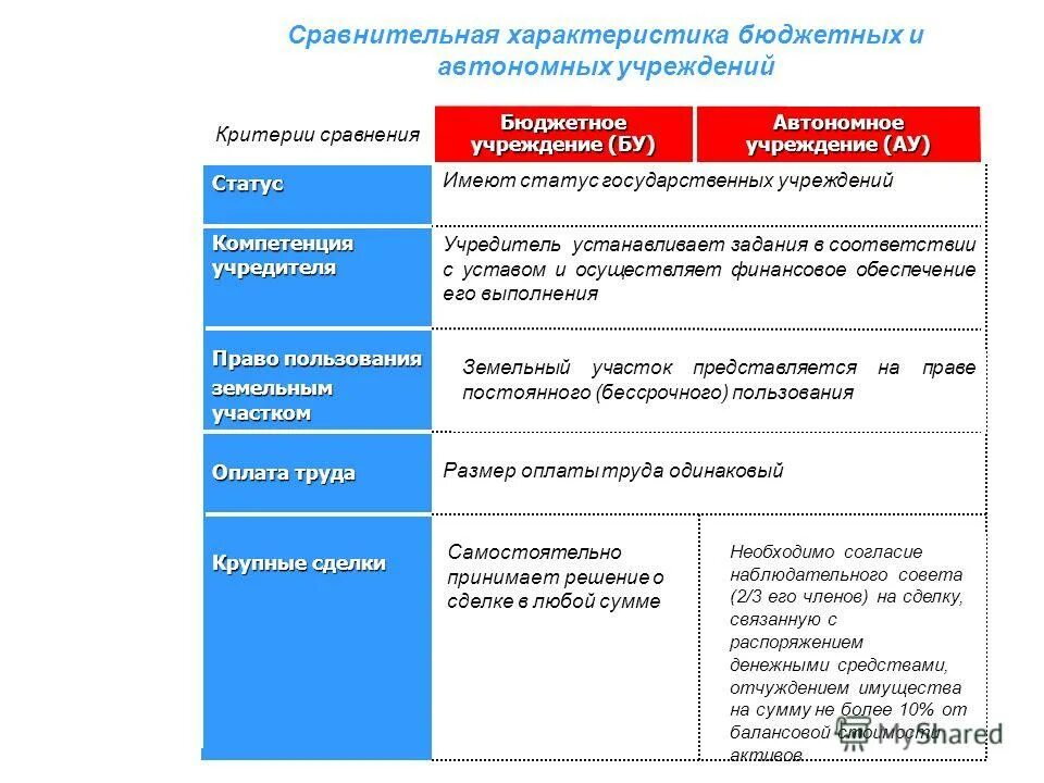 Состояние компетенции. Гос учреждения сравнительная характеристика. Отличие автономного от бюджетного учреждения таблица. Компетенции учредителя архива. Критерии сравнения вузов.