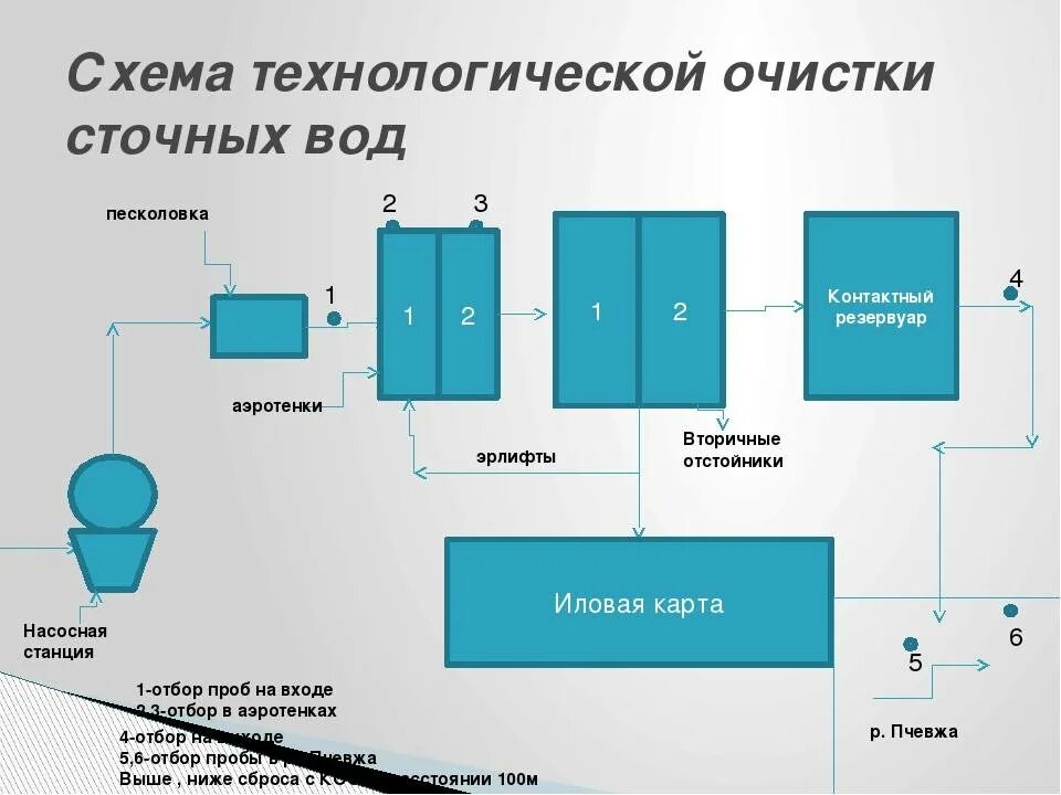 Технологический процесс очистки воды. Технологическая схема очистных сооружений сточных вод. Этапы биологической очистки сточных вод схема. Схема станции очистки сточных вод. Схема установки замкнутого водоснабжения.