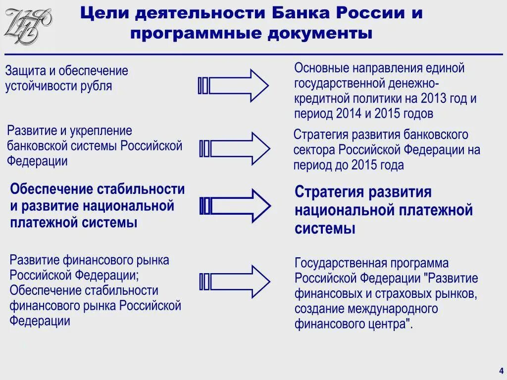 Цели банка россии по развитию финансовых технологий