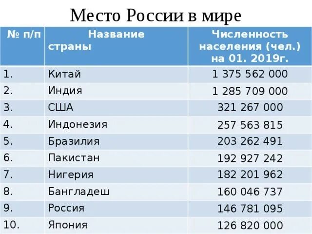 Какая страна по населению на 1 месте. Место России по численности населения в мире 2021. Население в мире по странам таблица. Страны по территории и численности населения таблица.