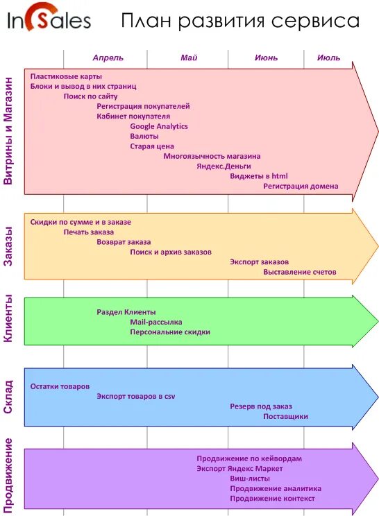 Планирование развития бизнеса. План развития интернет магазина. План развития интернет магазина образец. План розничного магазина. Стратегический план развития магазина.