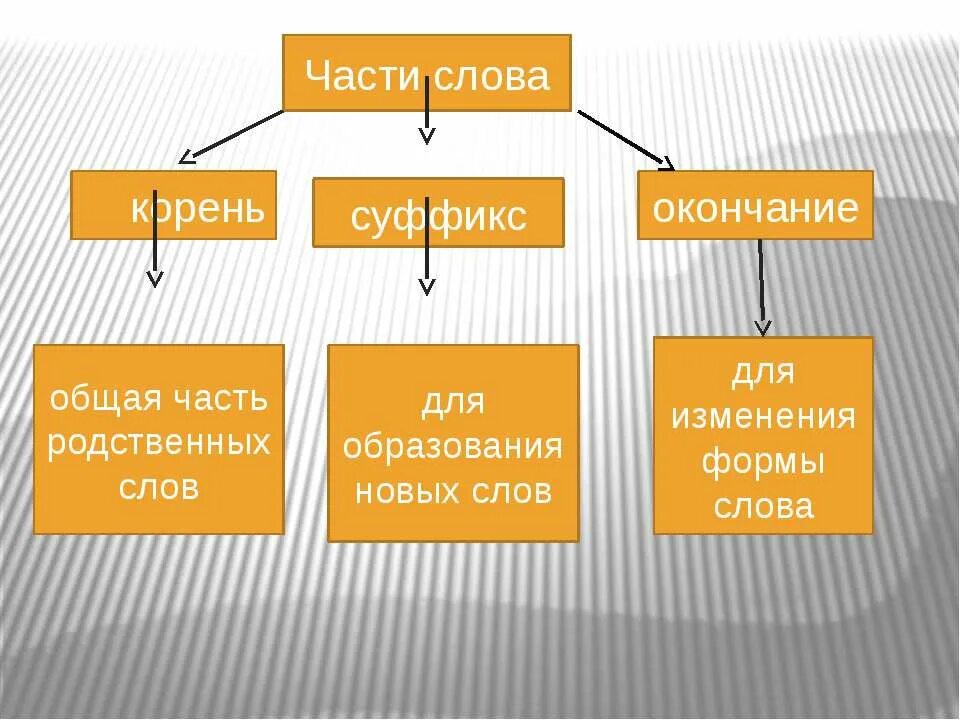 Алгоритм нахождения суффикса. Значение суффиксов. Суффиксы и их значения 5 класс. Суффикс со значением ёмкости. Их общий конец фф