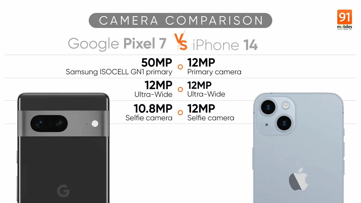 Сколько камера на айфоне 13. Pixel 7 vs iphone 14. Айфон 7 камера. Google Pixel 7 Pro камера. Iphone 7 Plus камера.