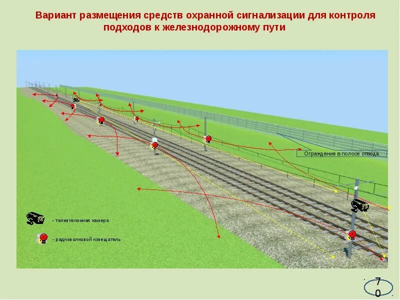 Полосы отвода железных дорог. Охранные зоны железных дорог. Полосы земельного отвода железной дороги. Охранные зоны железнодорожного транспорта.