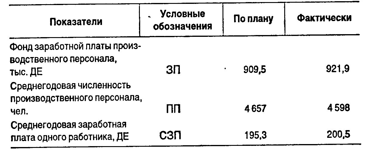 Численность работников и фонд заработной платы. Численность промышленно производственного персонала. Фонд заработной платы рабочих формула. Показатели фонда оплаты труда. Методика анализа фонда заработной платы на предприятии.