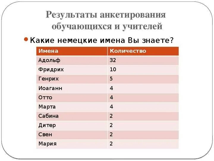 Немецкие имена и фамилии. Популярные немецкие имена мужские. Немецкие имена мужские популярные в Германии. Самые популярные имена в гер. Русские имена на немецком.