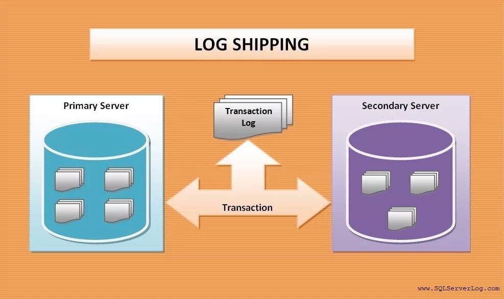 Log shipping. Лог данных. Сервер ЛОГОВ. Log файл. Сервера транзакций