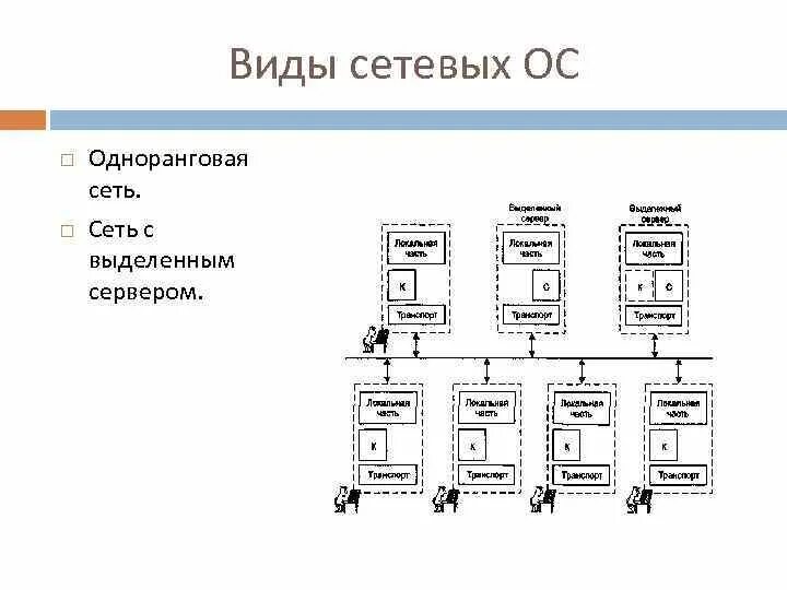 Одноранговая сеть с выделенным сервером. Одноранговые ОС И ОС С выделенным сервером. Одноранговые ОС И ОС С выделенным сервером схема. Одноранговые сетевые ОС ОС.