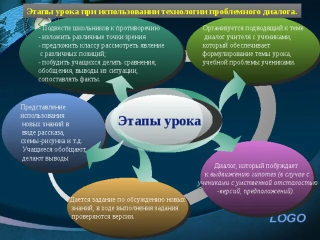 Урок проблемного диалога. Технология проблемного диалога на уроках технологии. Этапы технологии проблемного диалога. Технология проблемного диалога в начальной школе. Порядок этапов технологии проблемного диалога.