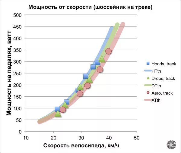 Какую мощность развивает велосипедист. Мощность велосипедиста. Мощность в велоспорте. Мощность на велосипеде в ваттах. Мощность велосипед от скорости.