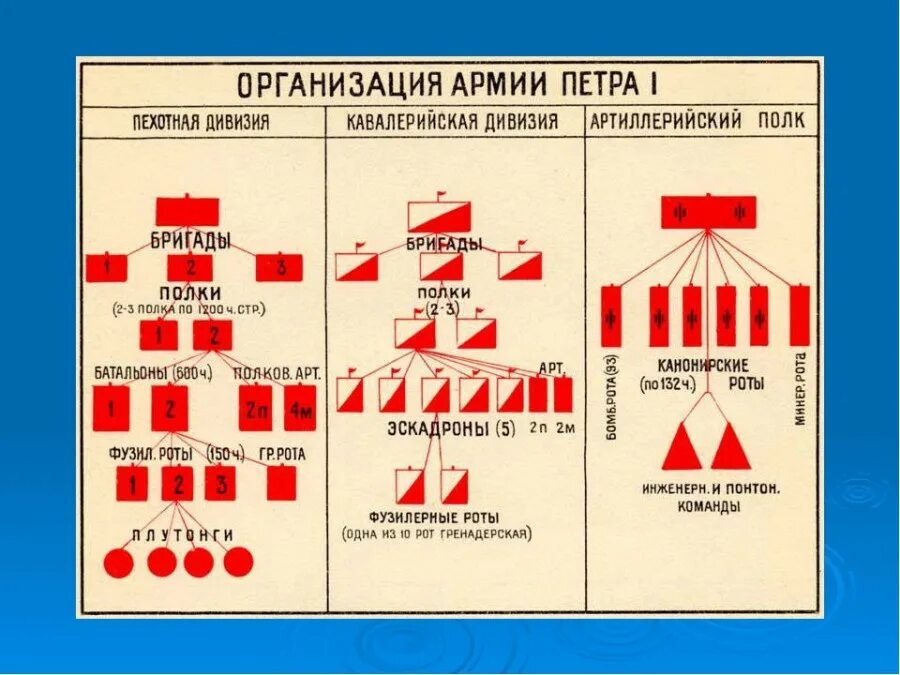 Рота состоит из 3 офицеров. Организационная структура войск при Петре 1. Организация армии Петра 1. Армия при Петре 1 численность. Армия Петра 1 структура.