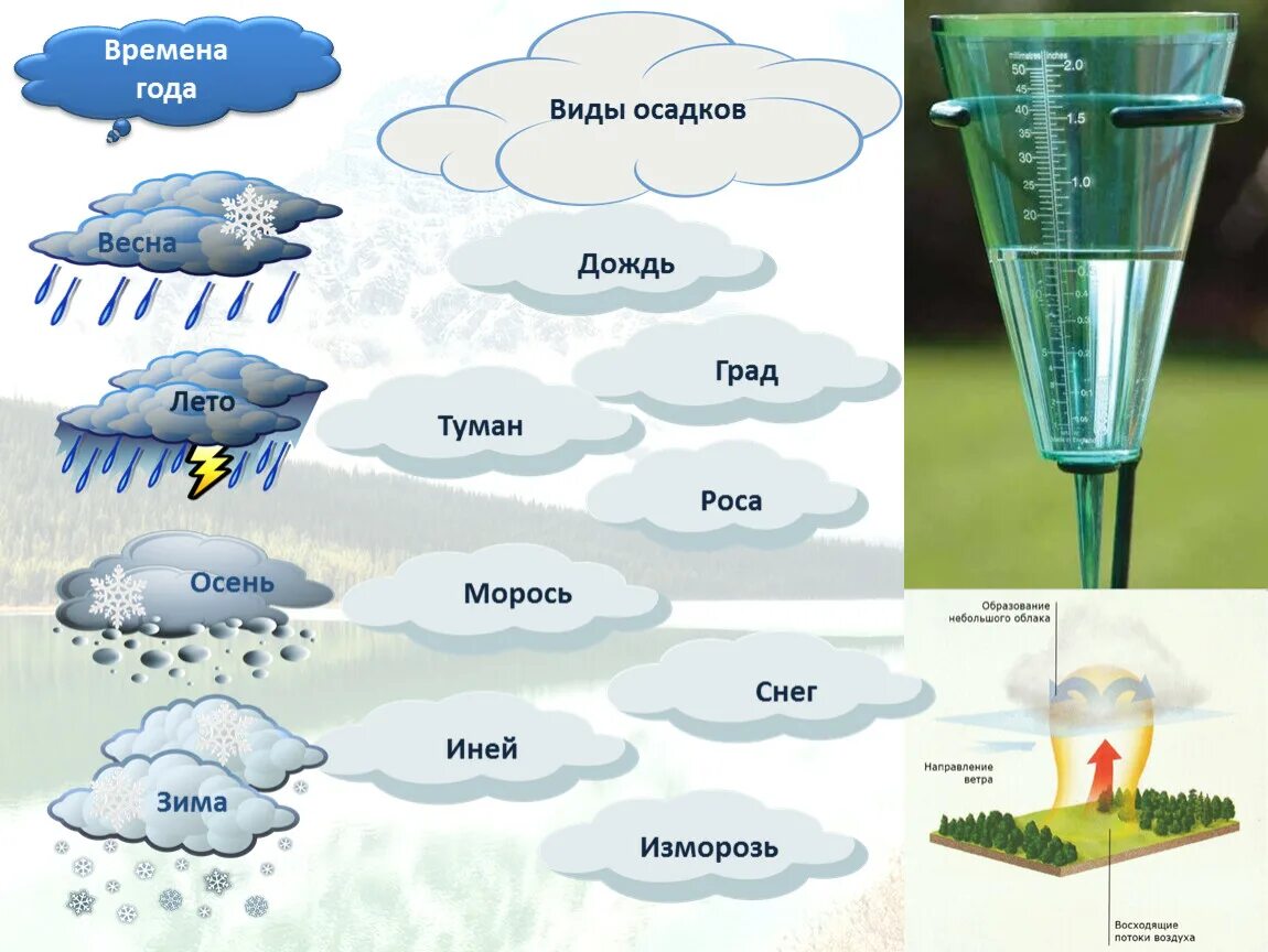 Сравни воздух и воду. Виды осадков. Названия видов осадков. Виды атмосферных осадков. Изображение осадков.