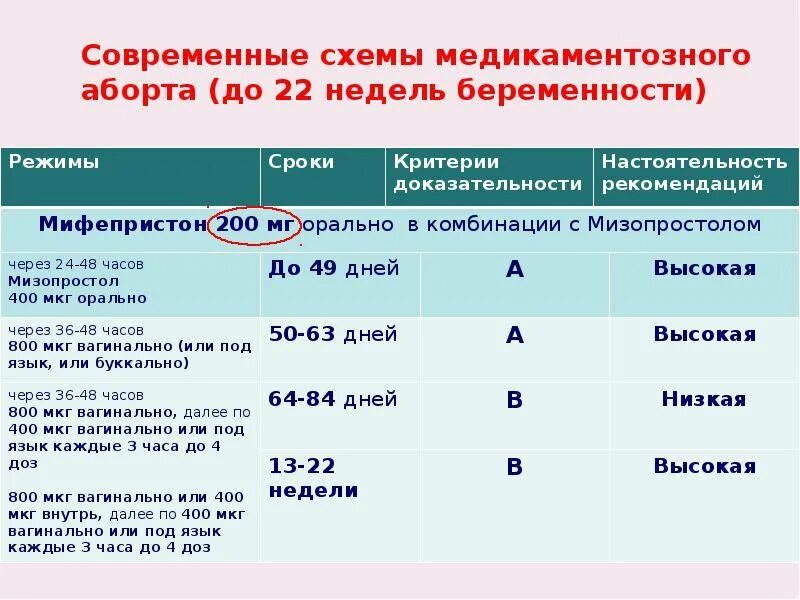 До скольки можно делать медикаментозное прерывание. Схема медикаментозного прерывания. Медикаментозный выкидыш. Медикаментозный аборт схема. Медикаментозный аборт выкидыш.