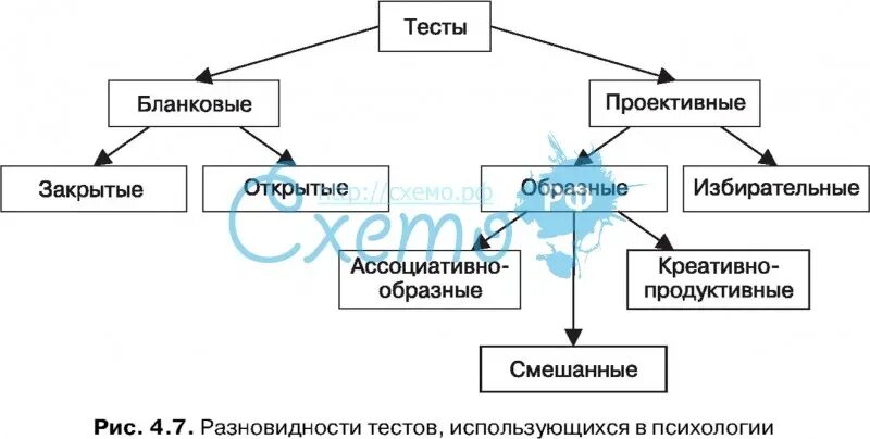 Метод тестов виды тестов. Тестовые методы в психологии. виды тестов в психологии таблица. тестирование в психологии виды тестов. тест в виде таблицы.