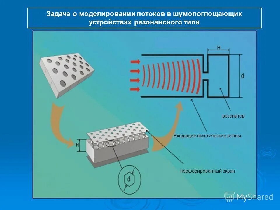 Акустика объёмный резонатор. Акустический резонатор Гельмгольца. Акустический резонатор схема. Конструкция акустического резонатора. Резонатор волна