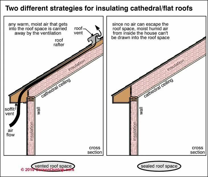 Insulated перевод. Rafter Vent. Roof Rafter on Flat Roof. Insulating the Roof of the House from the inside Polyurethane Foam. How to Insulate the Roof from the inside.