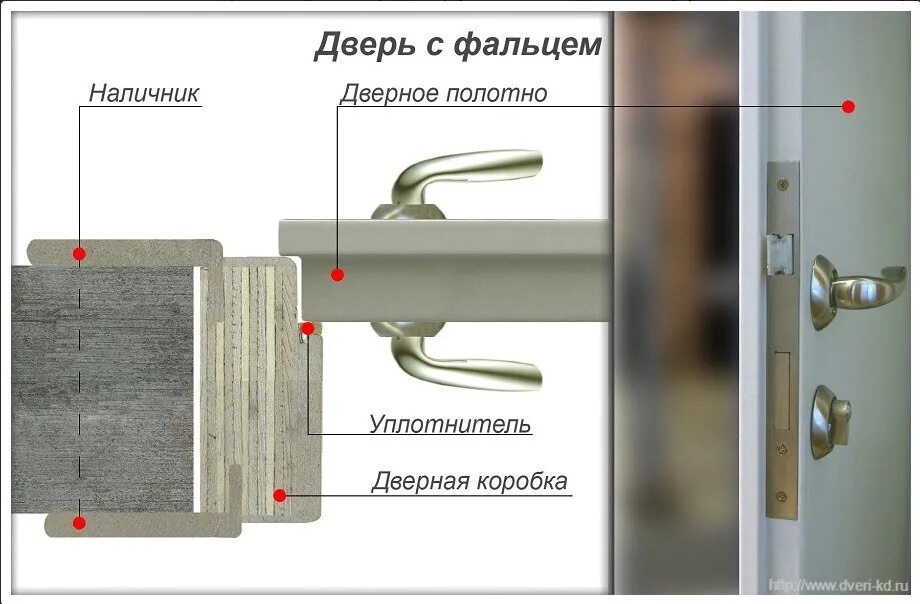 Дверь с фальцем. Дверное полотно с фальцем. Фальц в двери это. Двери межкомнатные с фальцем.