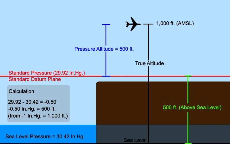 Altitude перевод. AGL AMSL высоты. Высота по AMSL. Pressure Altitude calculation. AMSL уровень.