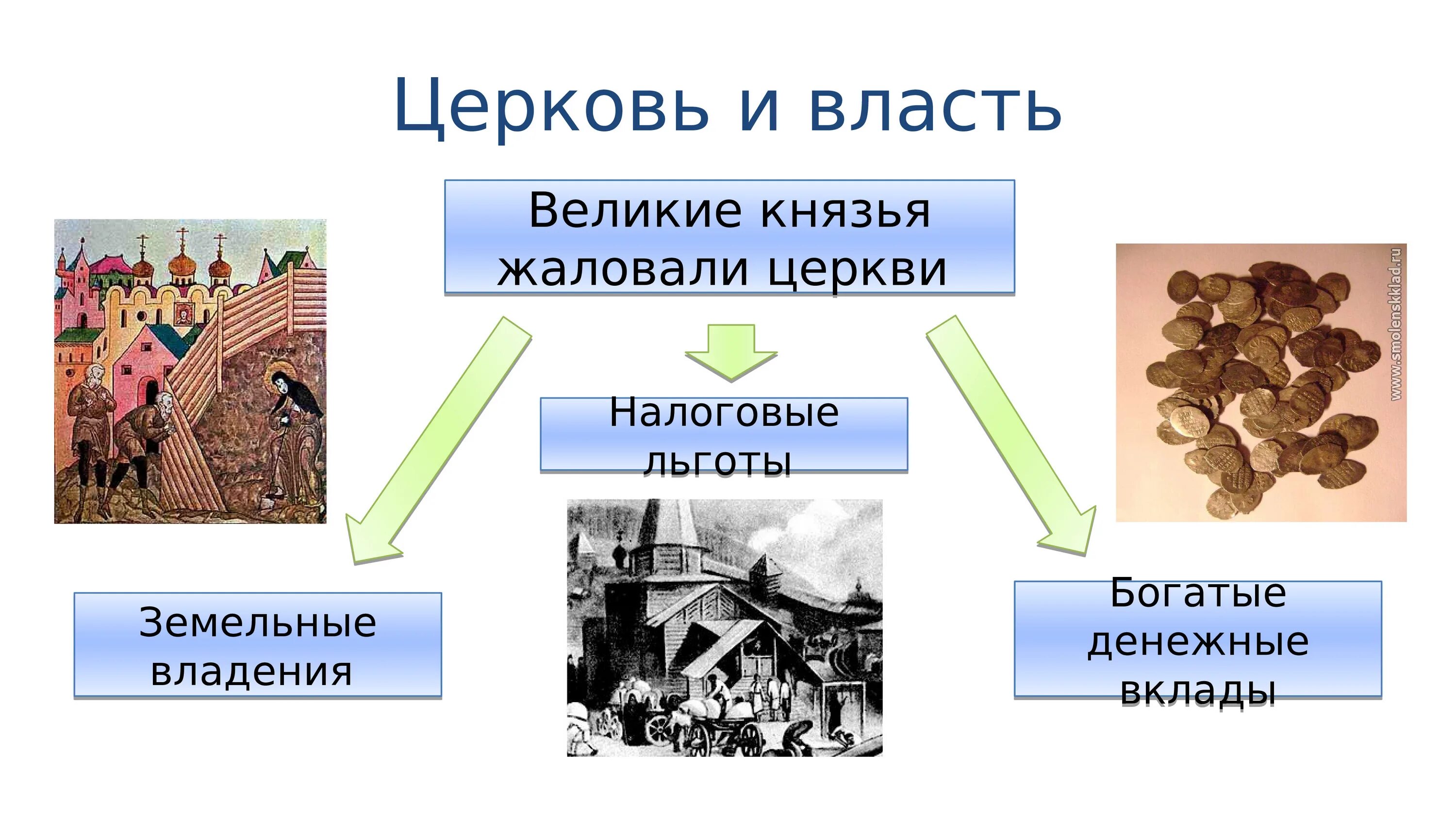 Информация в 16 веке. Церковь и государство в 16 веке в России. Отношения церкви и государства в 16 веке. Взаимоотношения церкви и государства в 16 веке. Церковь и государство 16 век.