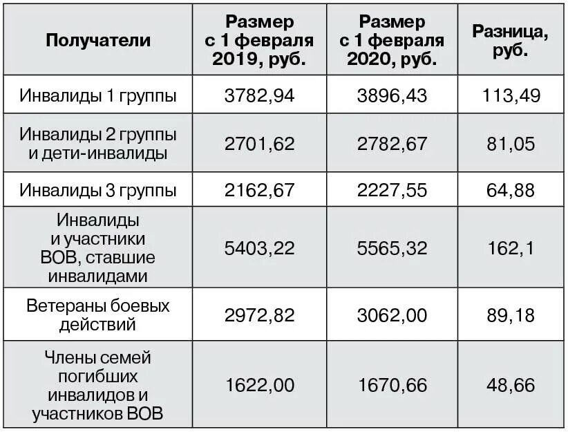 Едв это. Пенсия по инвалидности 1 группа в 2021 году размер. Какая пенсия 2 группа инвалидности ребенок инвалид. Какое пособие выплачивается инвалидам 3 и 2 группам. Размер пенсия 1 группа инвалидности чернобыльцам.