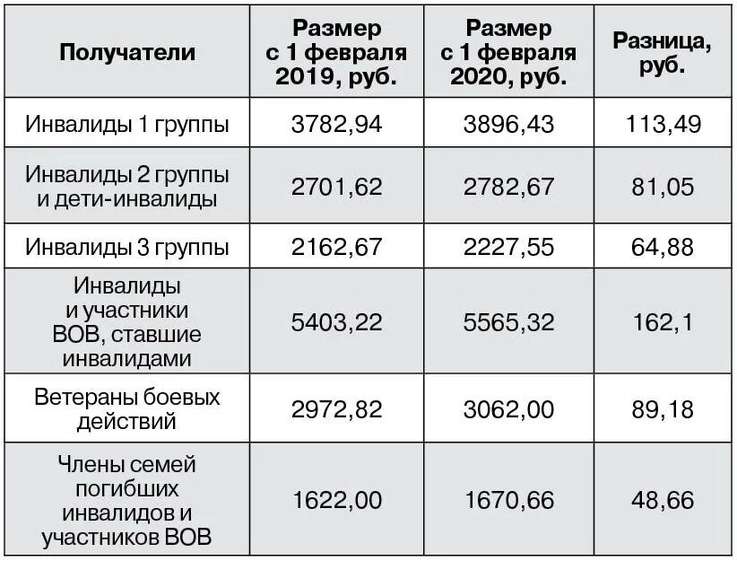 Доходы инвалидов 1 группы. Какая пенсия 2 группа инвалидности ребенок инвалид. Размер пенсия 1 группа инвалидности чернобыльцам. Размер социальной пенсии по инвалидности 2 группы с детства. Пособие по инвалидности сумма выплат 3 группы.