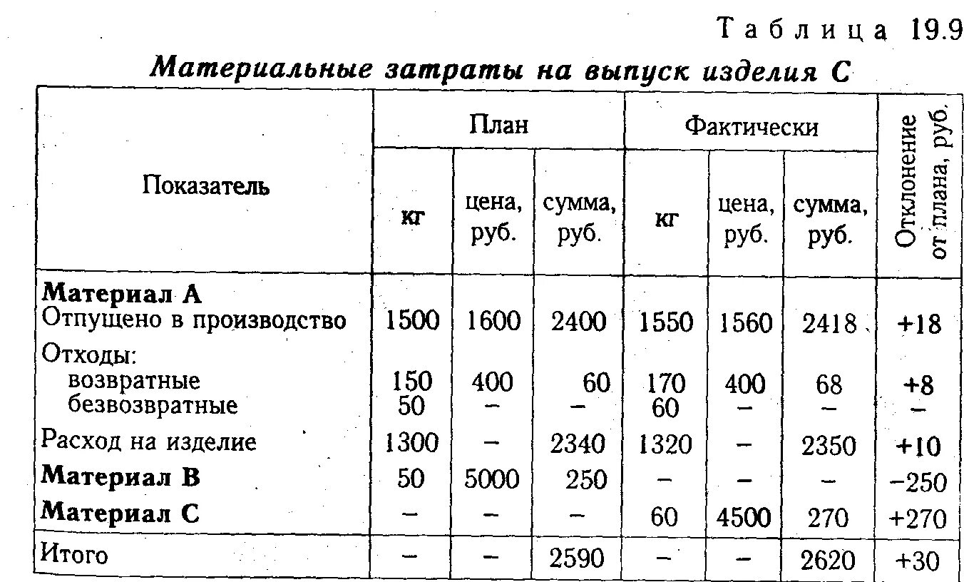 Определить материальные затраты на производство продукции. Материальные затраты. Материальные затраты это себестоимость. Выпуск продукции материальные затраты. Анализ материальных затрат.