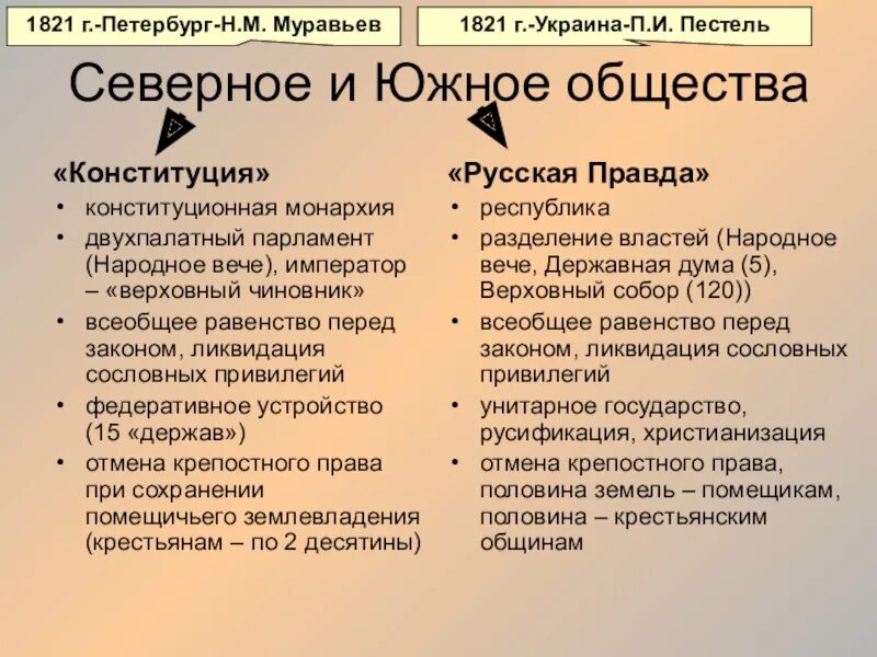 Состав северного общества. Северное и Южное общество. Конституция Южного общества. Русская правда Южное общество. Южное общество русская правда Северное общество.