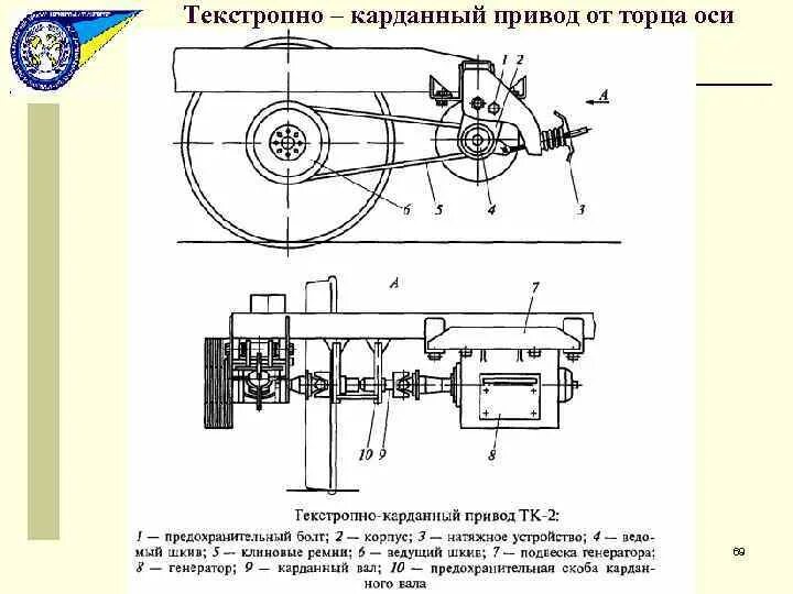 Части генератора пассажирского вагона. Текстропно карданный привод ТК-2. Редукторно карданный привод пассажирского вагона. Редукторно карданный привод от торца оси. Текстропно карданный привод пассажирского вагона.