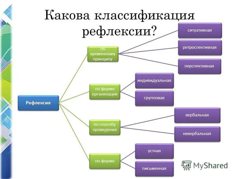Ретроспективная функция рефлексии. Формы рефлексии. вербальная невербальная форма рефлексии. ситуативная рефлексия. ситуативная и перспективная рефлексия.