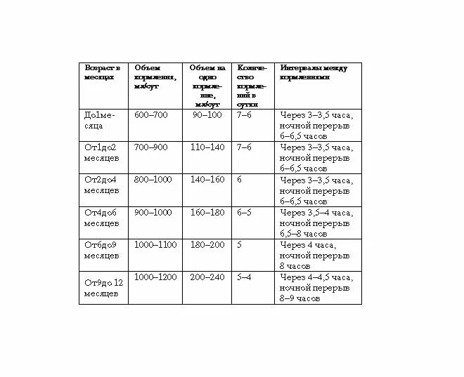 Таблица кормления новорожденного грудным. Норма смеси для грудничка таблица. Норма кормления смесью в 1 месяц. Норма смеси для ребенка 1 месяц. Норма кормления смесью по месяцам на искусственном вскармливании.