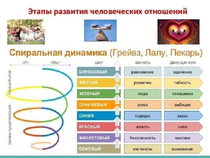 Спиральная динамика люди. Спиральная динамика Грейвза. Схема развития спиральной динамики. Клэр Грейвз спиральная динамика. Теория Грейвза и спиральная динамика.