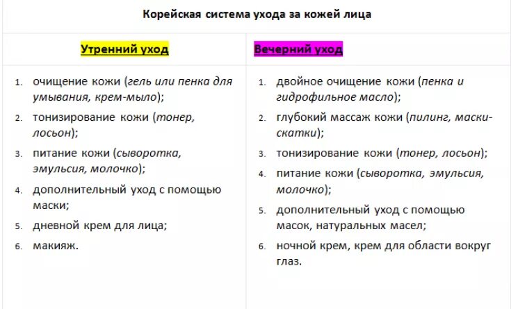 Корейский уход за кожей лица этапы. Этапы корейского ухода за кожей лица утром. Памятка корейский уход. Корейская система ухода за кожей. Этапы корейского ухода.