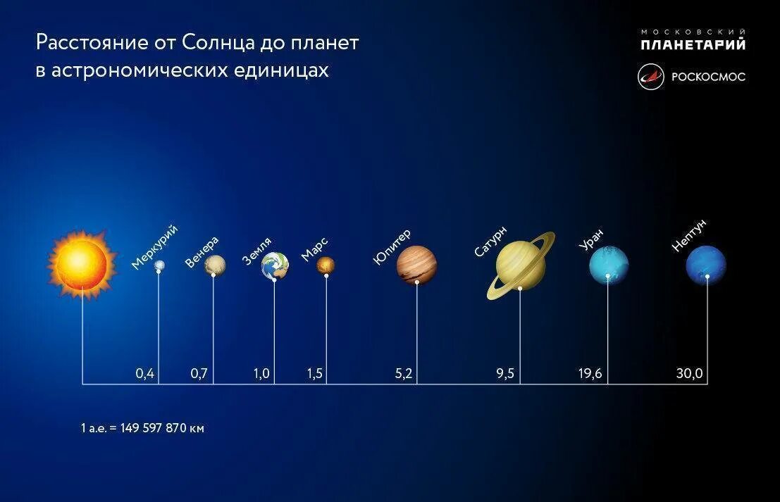 Линейка спутников. Расстояние планет солнечной системы от солнца единицы измерения. Планеты солнечной системы удаленность от солнца. Расстояние до планет солнечной системы. Расстояние между планетами солнечной системы.